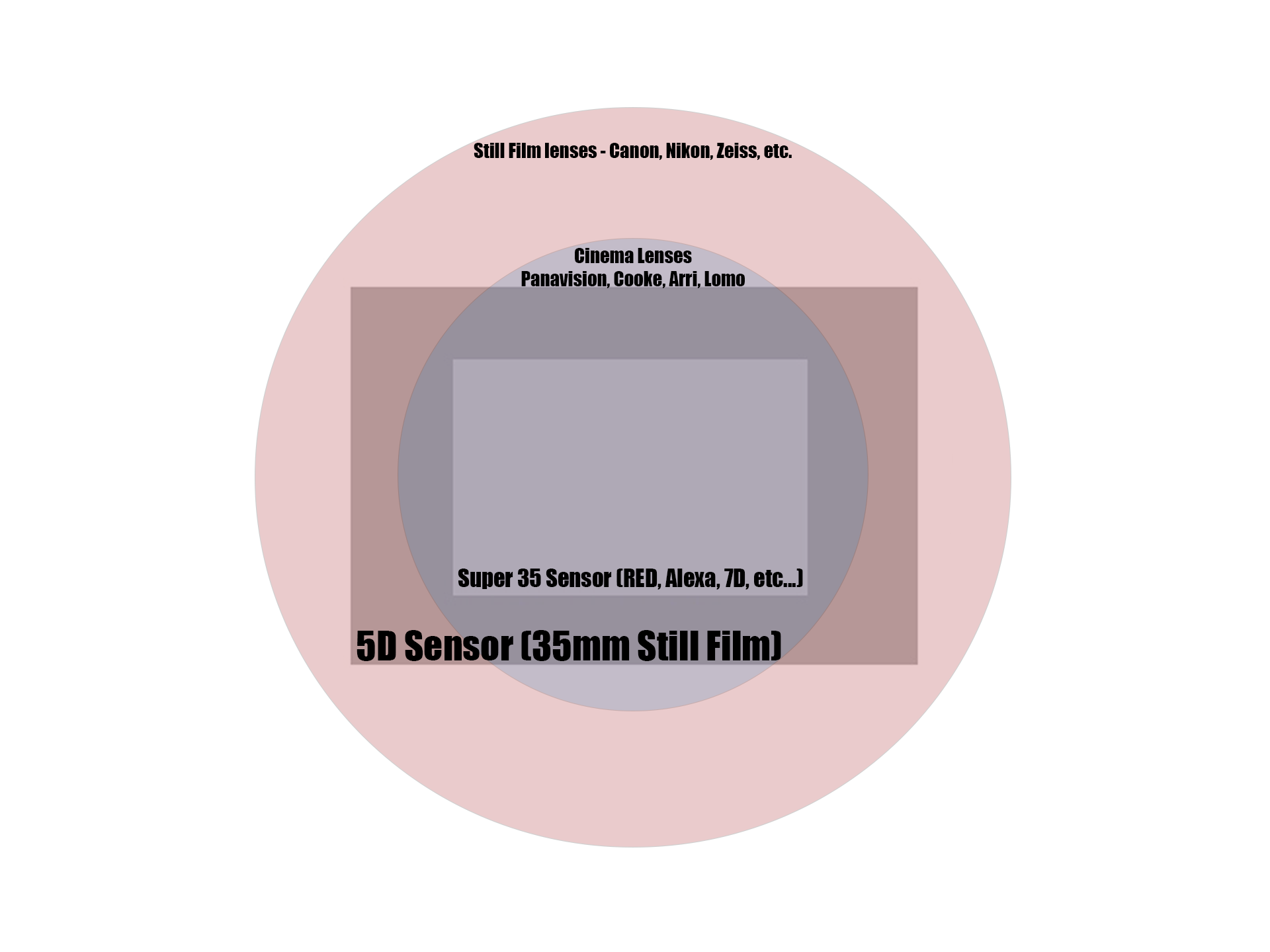 35mm full frame sensor size