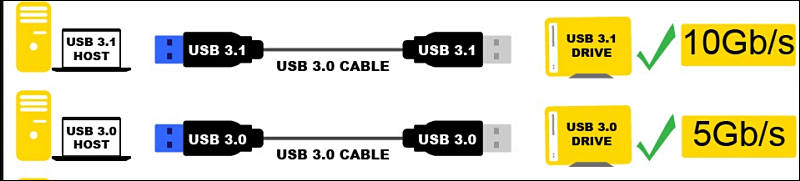 USB 3.1 Gen 2 USB confusion regarding Type C ports View Talks